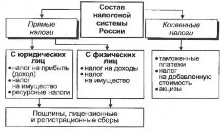 Пособие по теме Основы налоговой системы РФ